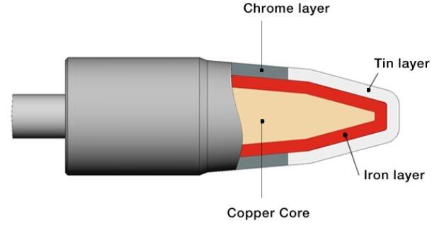 C115-Juotoskärjet rakenne
