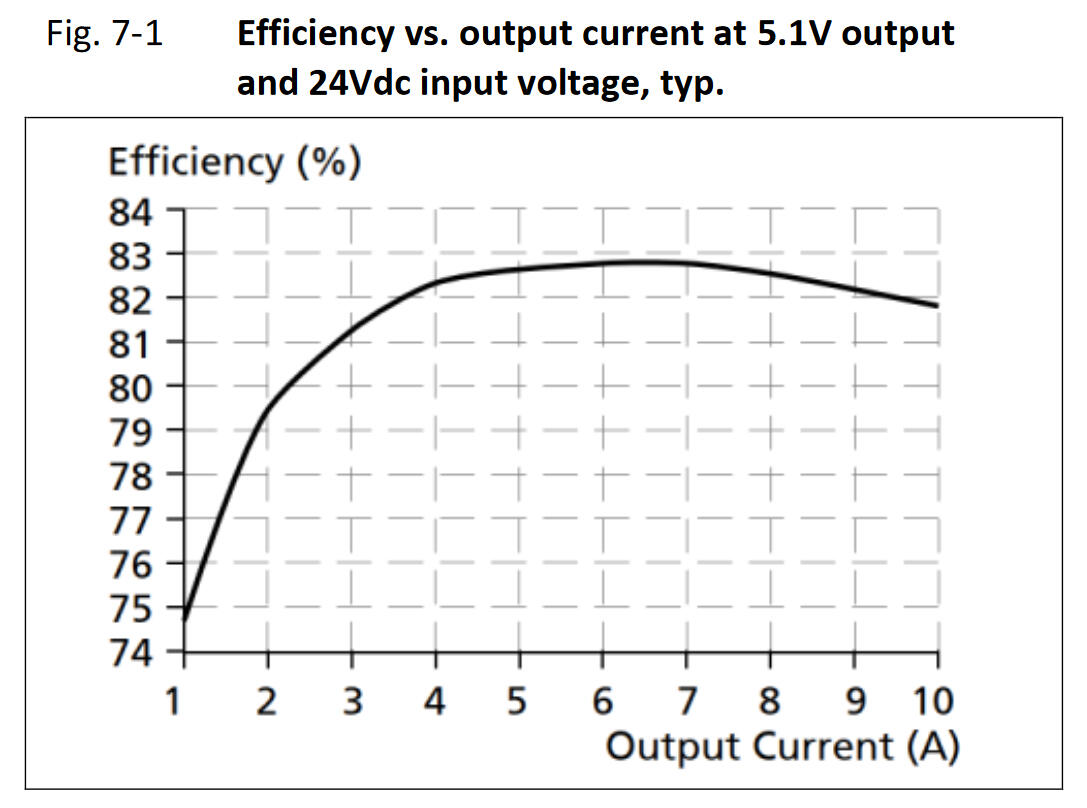 cd5e051_Efficiency vs. output current at 5.1V output and 24Vdc input voltage, typ.png