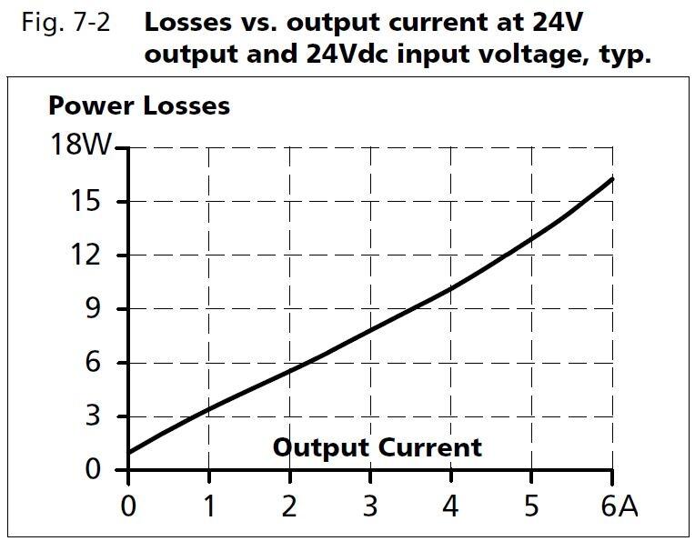 cd5e241_Losses vs output current at 24V output and 24Vdc input voltage.JPG