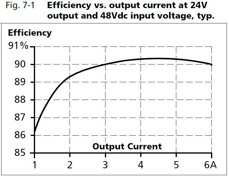 cd5e242_Efficiency vs output current at 24V output and 48Vdc input voltage.JPG