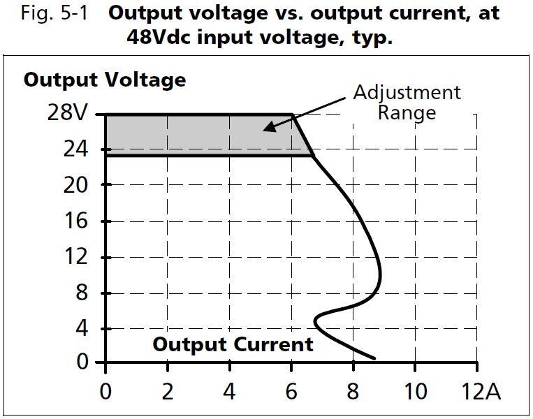 cd5e242_output voltage vs output current at 48Vdc input voltage.JPG