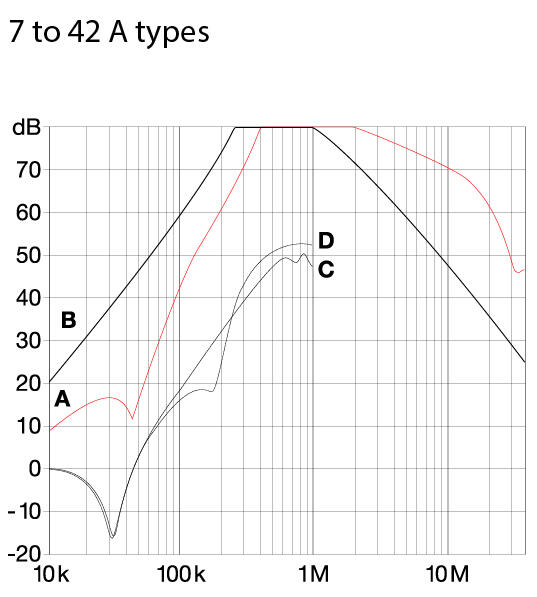 Character diagram 7 to 42A types Mains filter 3-phase series FN3258