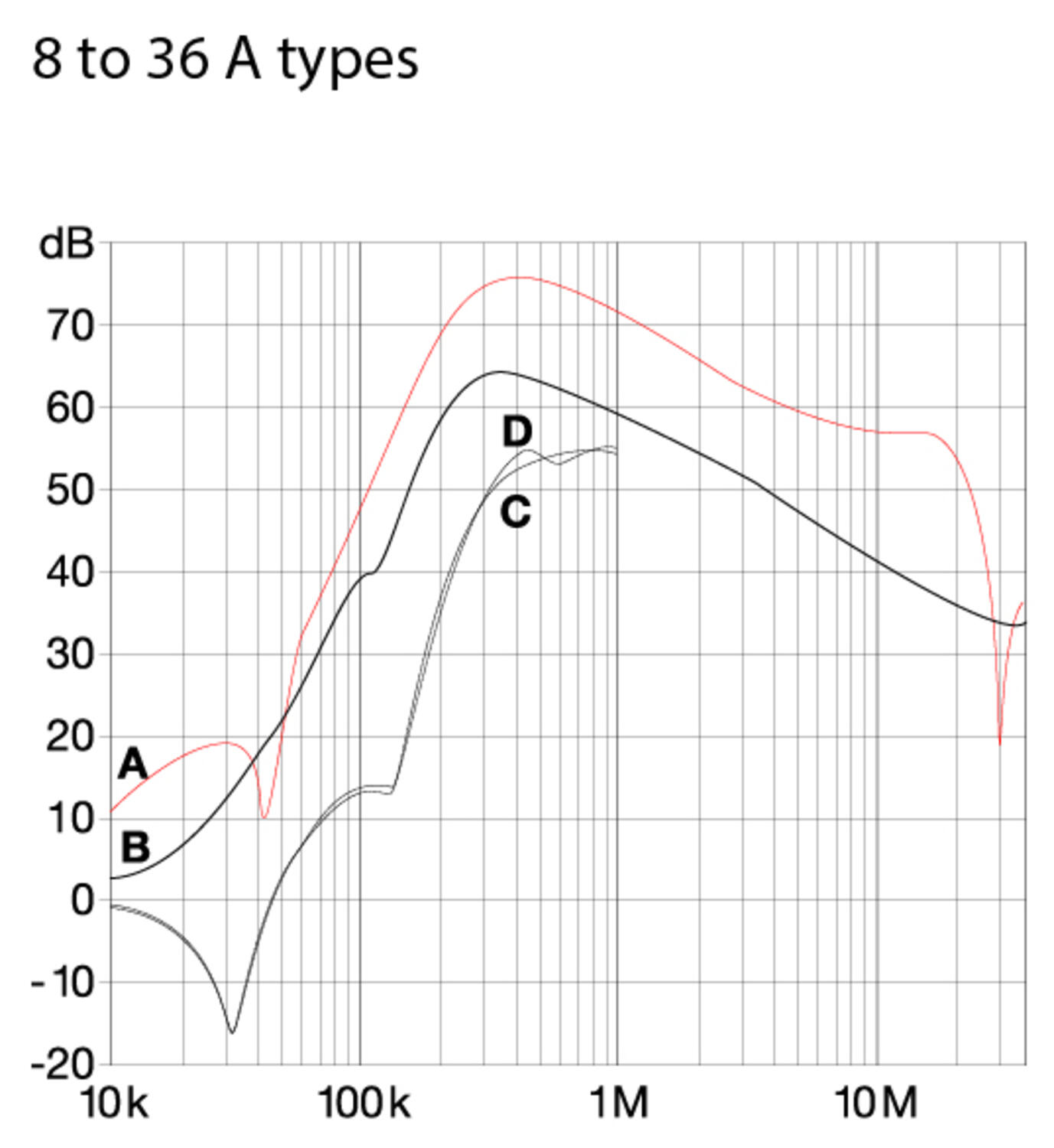 Character diagram 8 to 36A types Mains filter 3-phase+N series FN3256