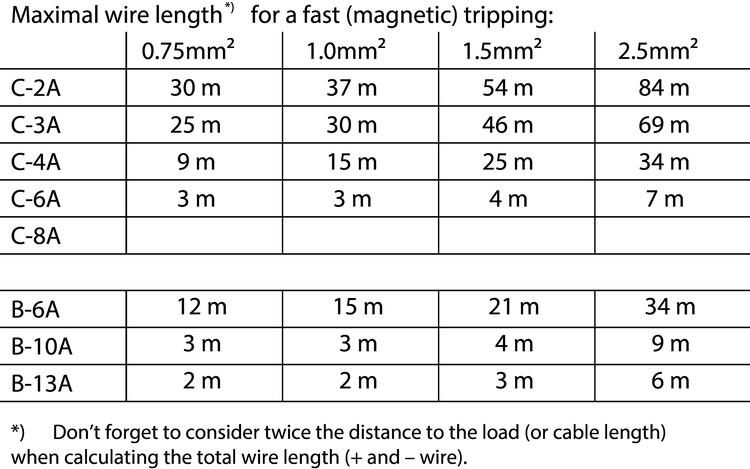 cp10e241-r1_r2_r3_maximal-wire-lenght-for-fast-tripping.eps