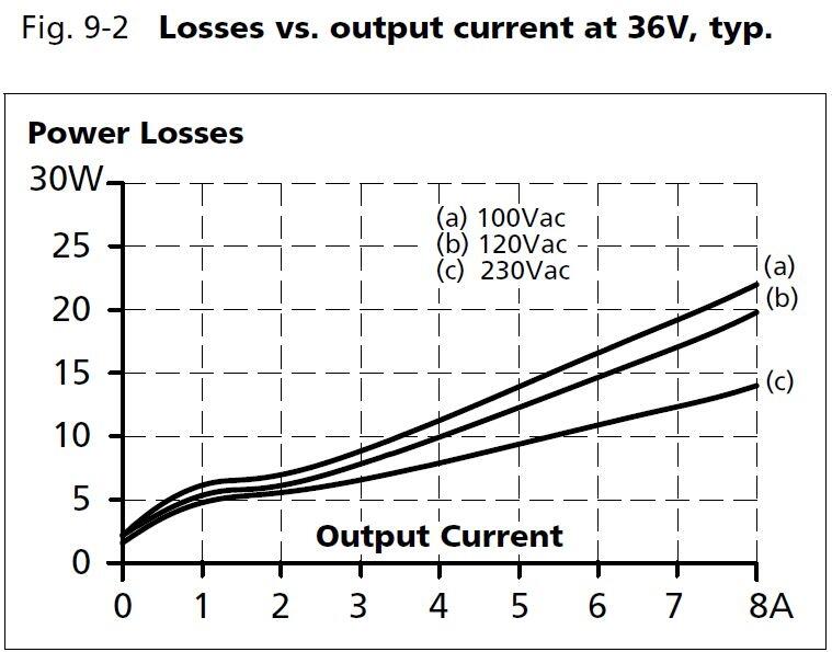cp10e361_Losses vs output current at 36V.JPG