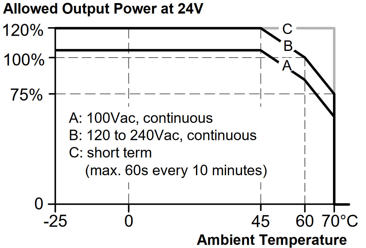 CP20.242-IOL_Allowed Output Power at 24V.png