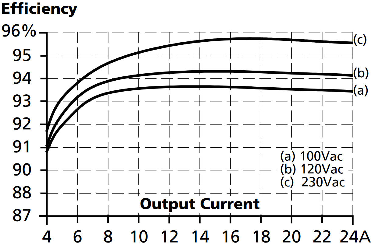 CP20.242-IOL_Efficiency vs. output current at.png