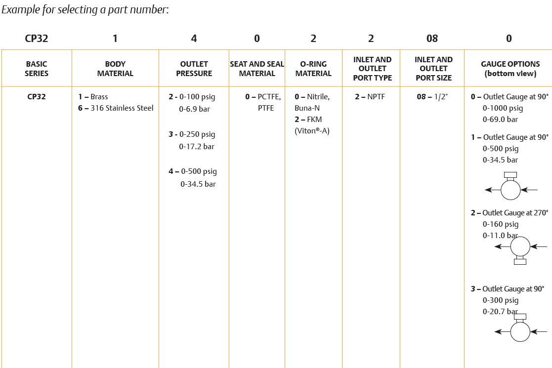 CP32-sarjan paineensäädin 4