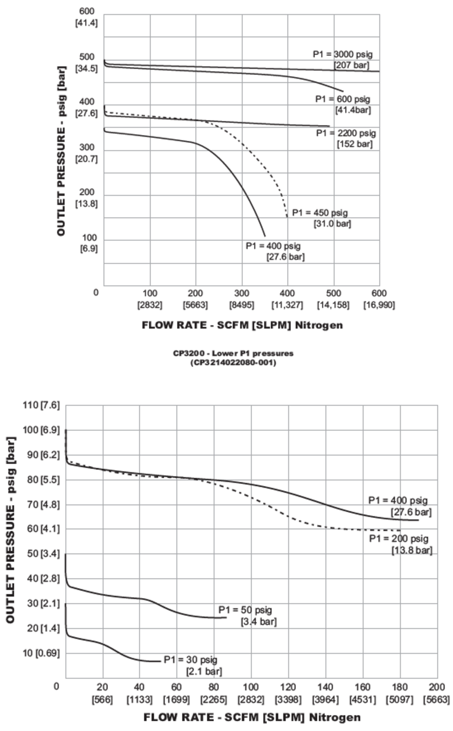 CP32-sarjan paineensäädin diagrammi