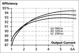 cp5e241_Efficiency vs. output current at 24V, typ..jpg
