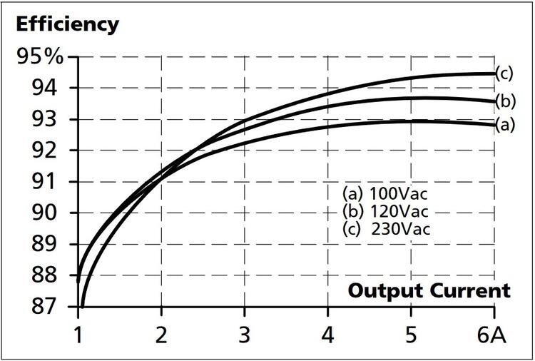 cp5e241_Efficiency vs. output current at 24V, typ..jpg