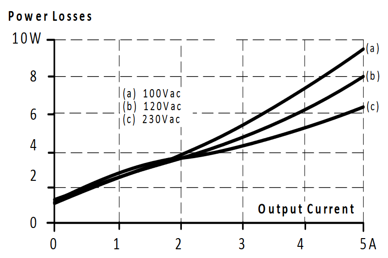 cp5e241-m1_ Losses vs. output current at 24V, typ..png