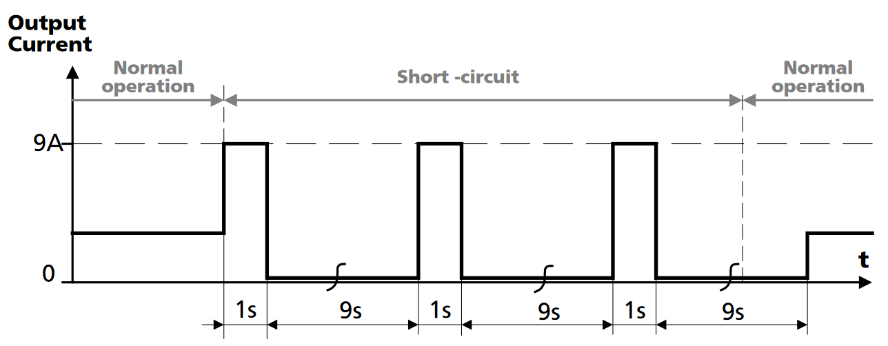 cp5e241-m1_Short-circuit on output, HiccupPLUS mode, typ..png