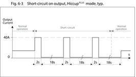 CPS20e121_Fig. 6-3 Short-circuit on output, Hiccup.eps