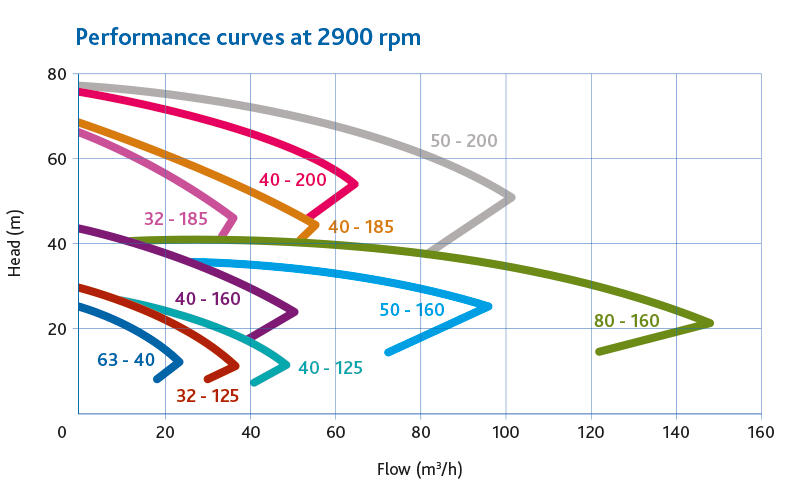 CRP2 & CRP3 -sarja, hygieeninen EHEDG keskipakopumppu, tekninen kuva