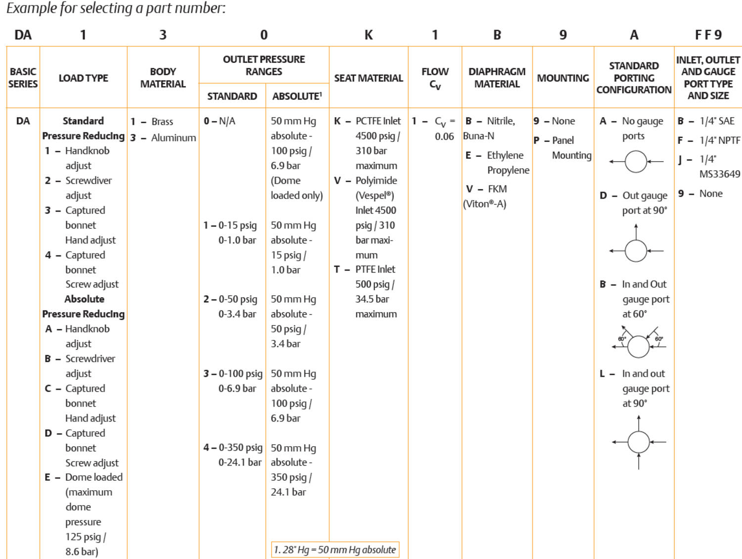 DA-sarjan paineensäädin 4