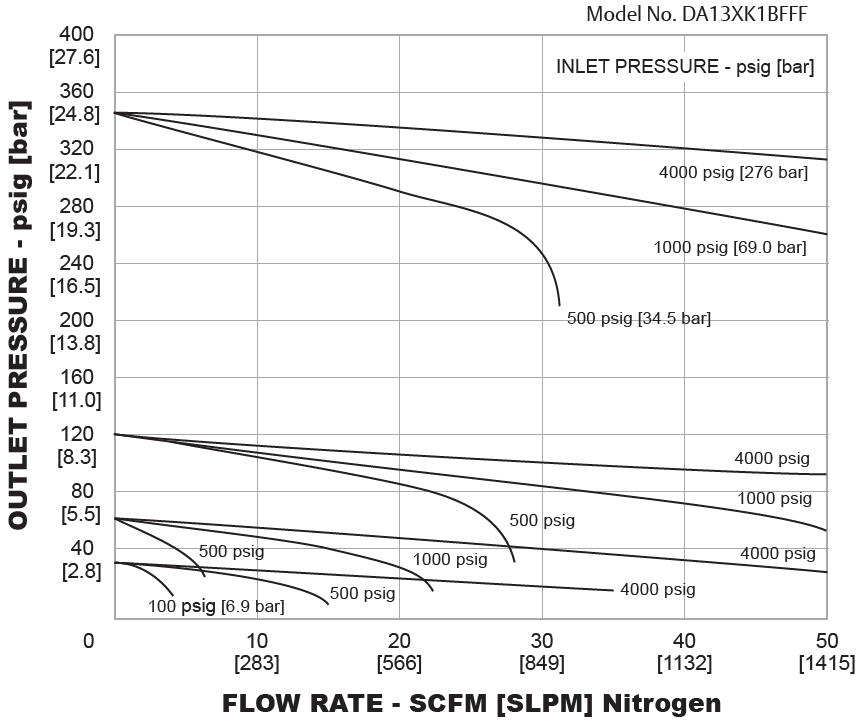 DA-sarjan paineensäädin diagrammi