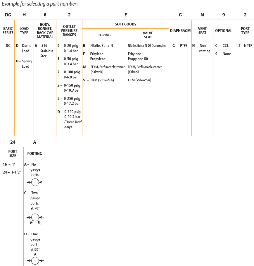 DG-sarjan paineensäädin