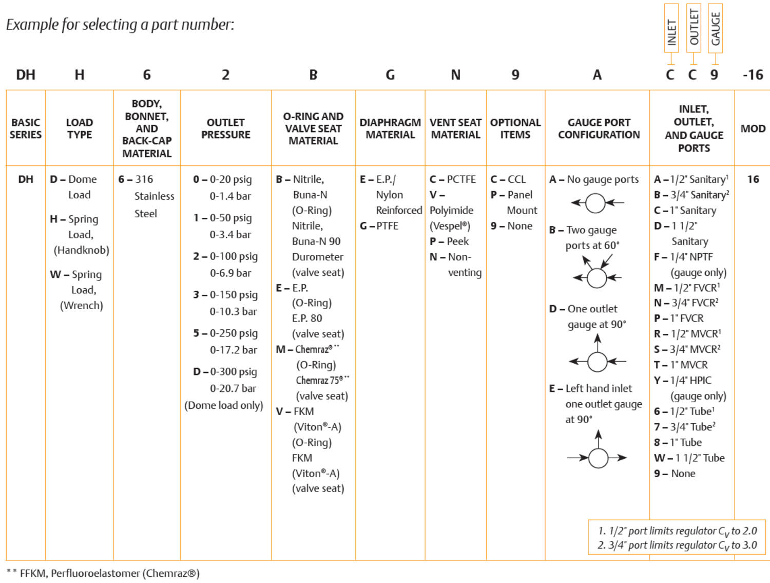 DH-16-sarjan paineensäädin 4