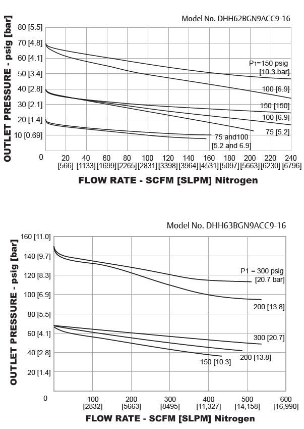 DH-16-sarjan paineensäädin diagrammi