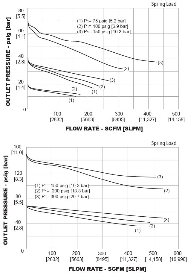DHF-sarjan paineensäädin 3