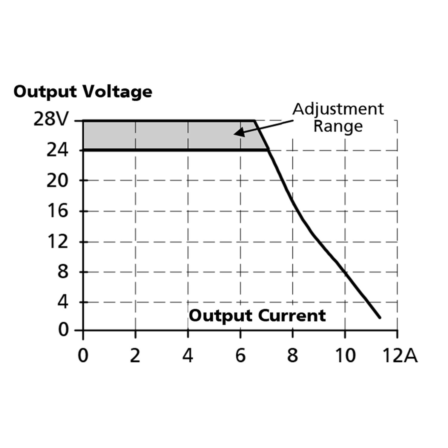 Dimension C teholähde 5 A kuormitettavuus (jännite/virta)