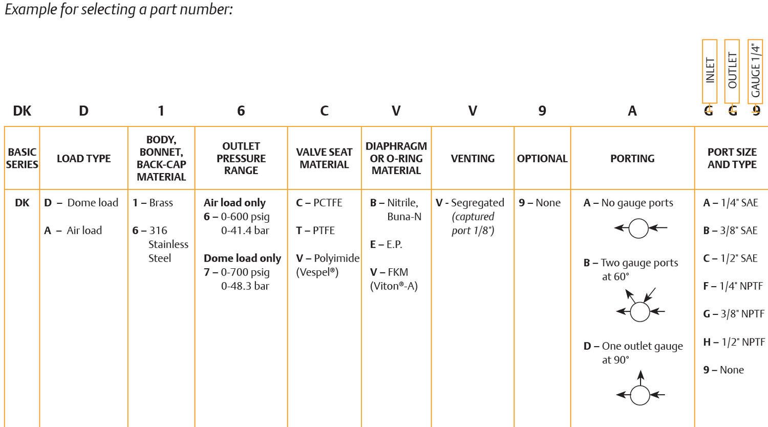 DK-sarjan paineensäädin 4