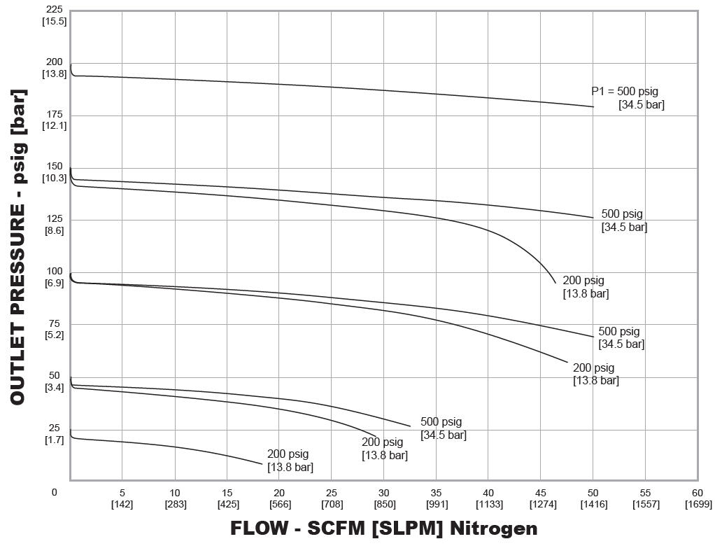 DK-sarjan paineensäädin diagrammi