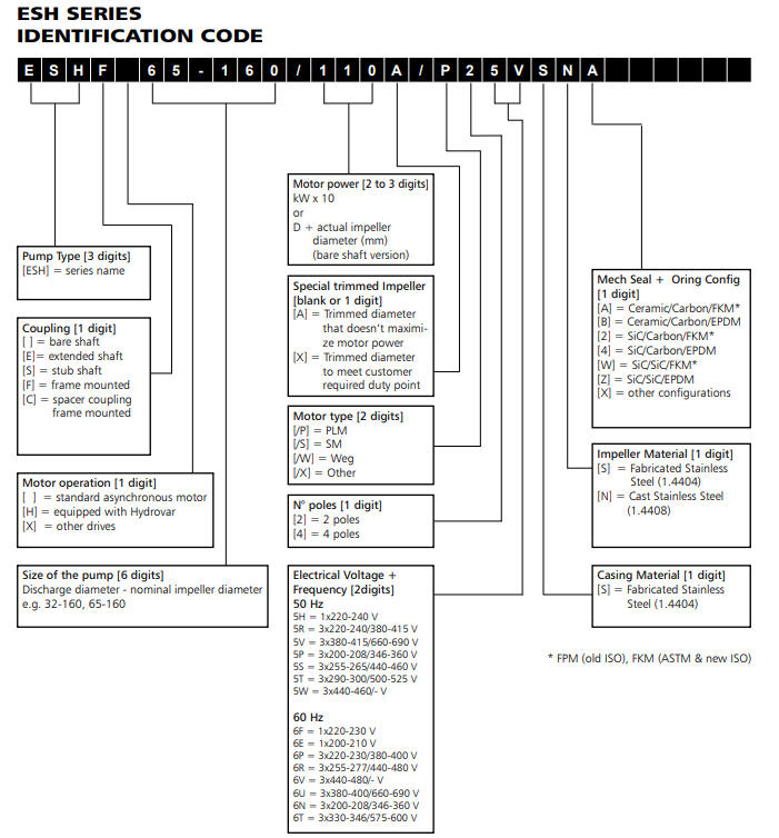 e-NSC-Sarja keskipakopumppu