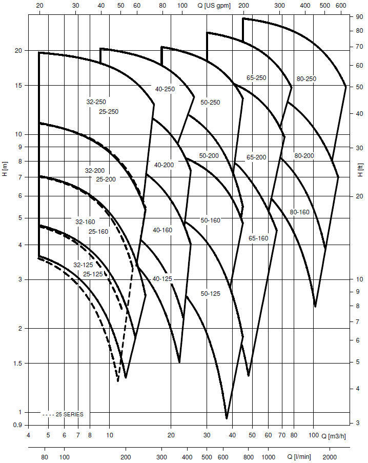 e-SH-Sarja keskipakopumppu diagrammi
