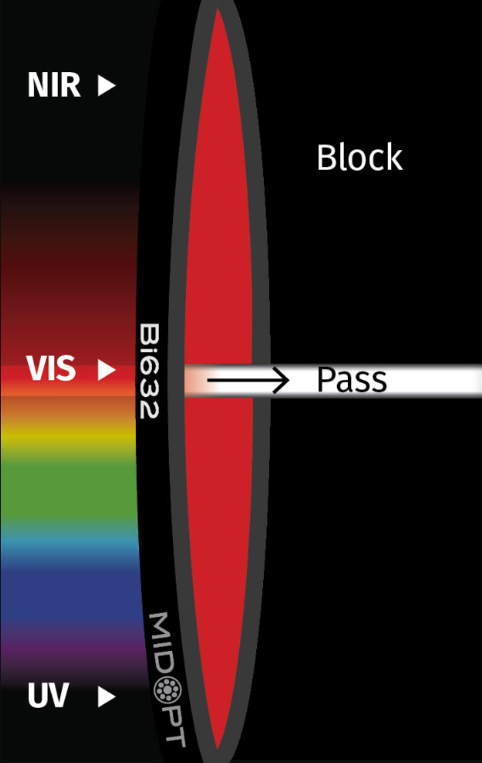 Erittäin kapeakaistainen kaistanpäästösuodin