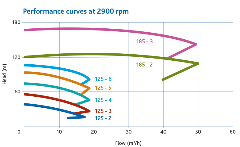 FMS hygieeninen monivaiheinen keskipakopumppu, tekninen kuva