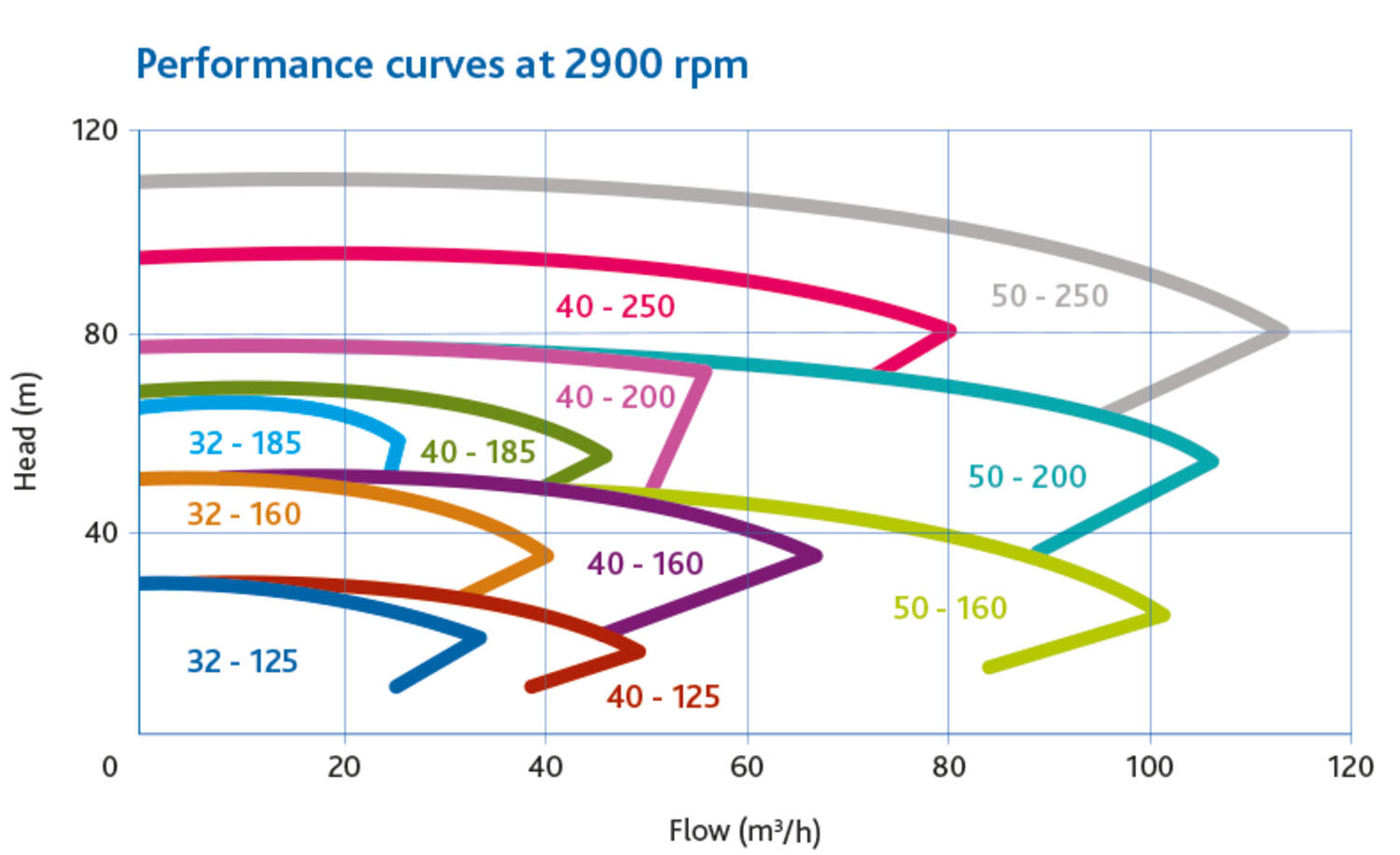 FP2 & FP3 -sarja, hygieeninen EHEDG keskipakopumppu