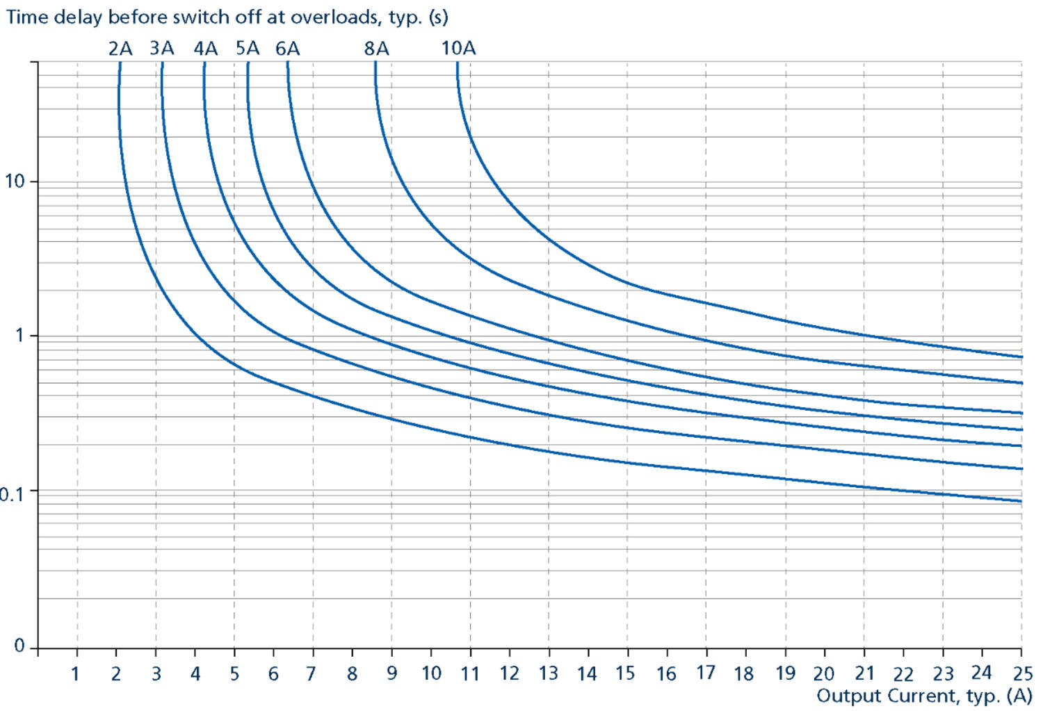 FPS300.245-016-101__FPS300.245-047-103_Trip curve diagram for max 10A.png