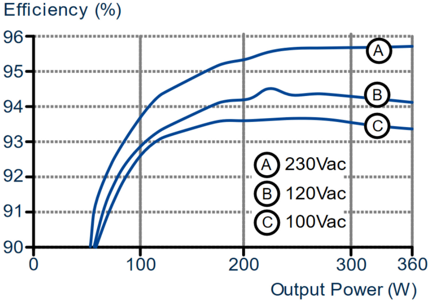 FPS300.245-016-101_FPS300.245-047-103_FPS300.245-034-105_Efficiency vs. output power at 24V, typ..png