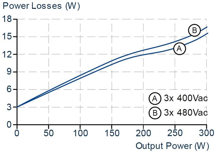 FPT300.242-002-101_FPT300.242-008-103_Losses vs. output power at 24V, typ.JPG