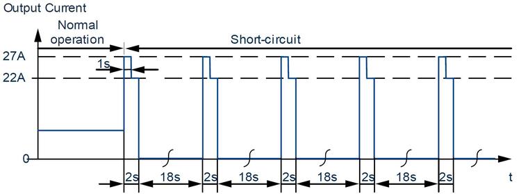 FPT300.242-002-101_FPT300.242-008-103_Short-circuit on output, HiccupPLUS mode, typ.JPG