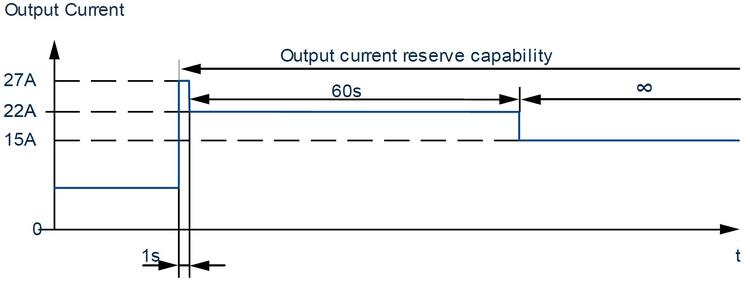 FPT300.242-002-101_FPT300.242-008-103_Short term output current capability, typ.JPG