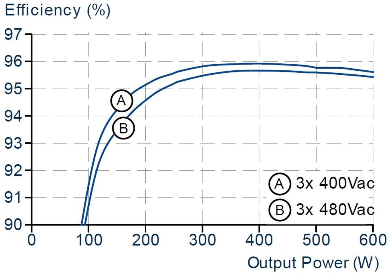 FPT500.245-020-101_018-103_036-104_034-105_044-109_Efficiency vs. output power at 24V, typ..JPG