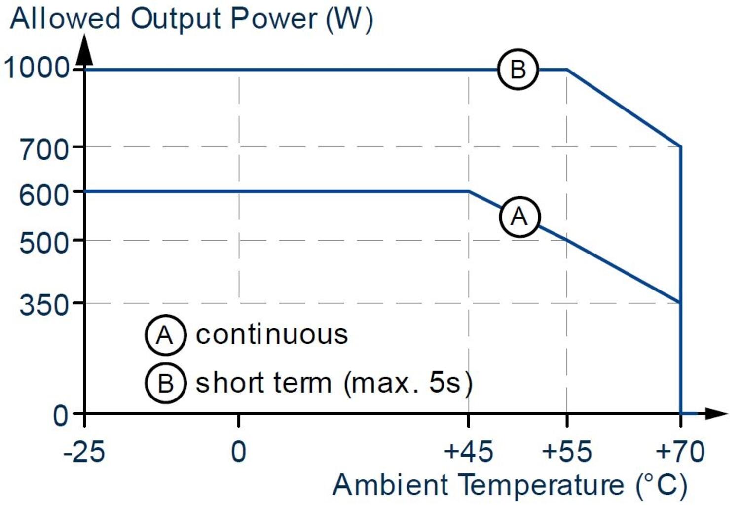 FPT500.245-020-101_018-103_036-104_034-105_044-109_Output power vs. ambient temp.JPG