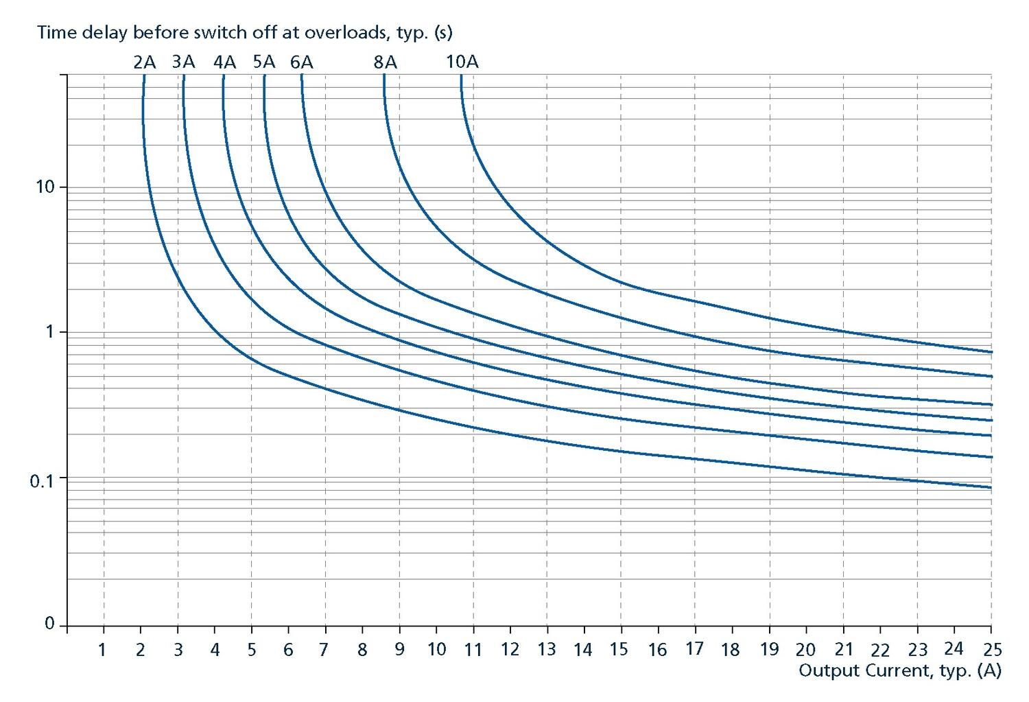 FPT500.245-020-101_FPT500.245-018-103_FPT500.245-053-113_Trip curve diagram for max 10A.jpg