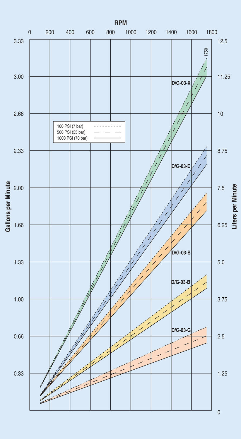 G03 - G13 -kalvopumput diagrammi