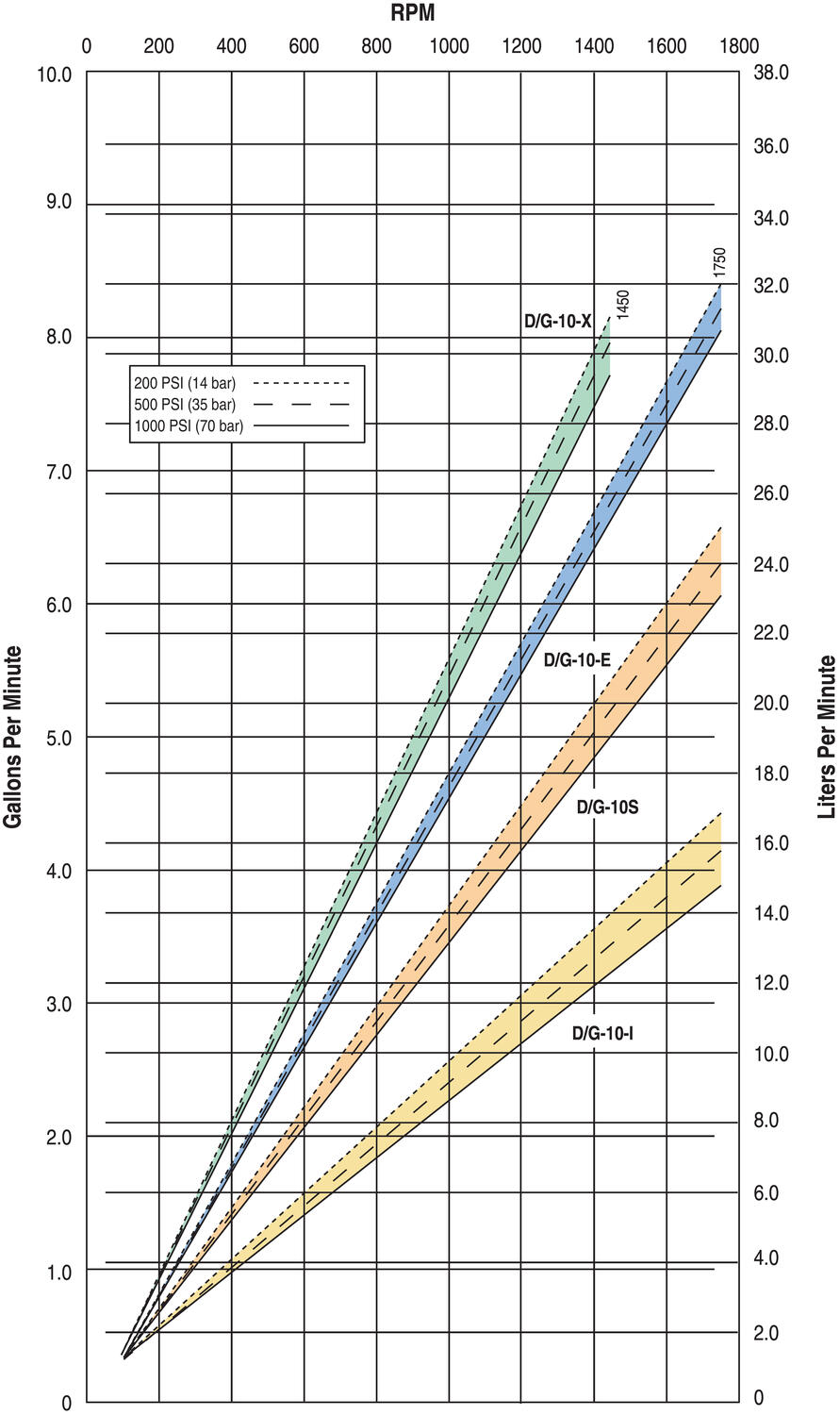 G10 -kalvopumppu diagrammi