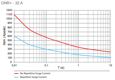 GNR+32 Surge Current.PNG