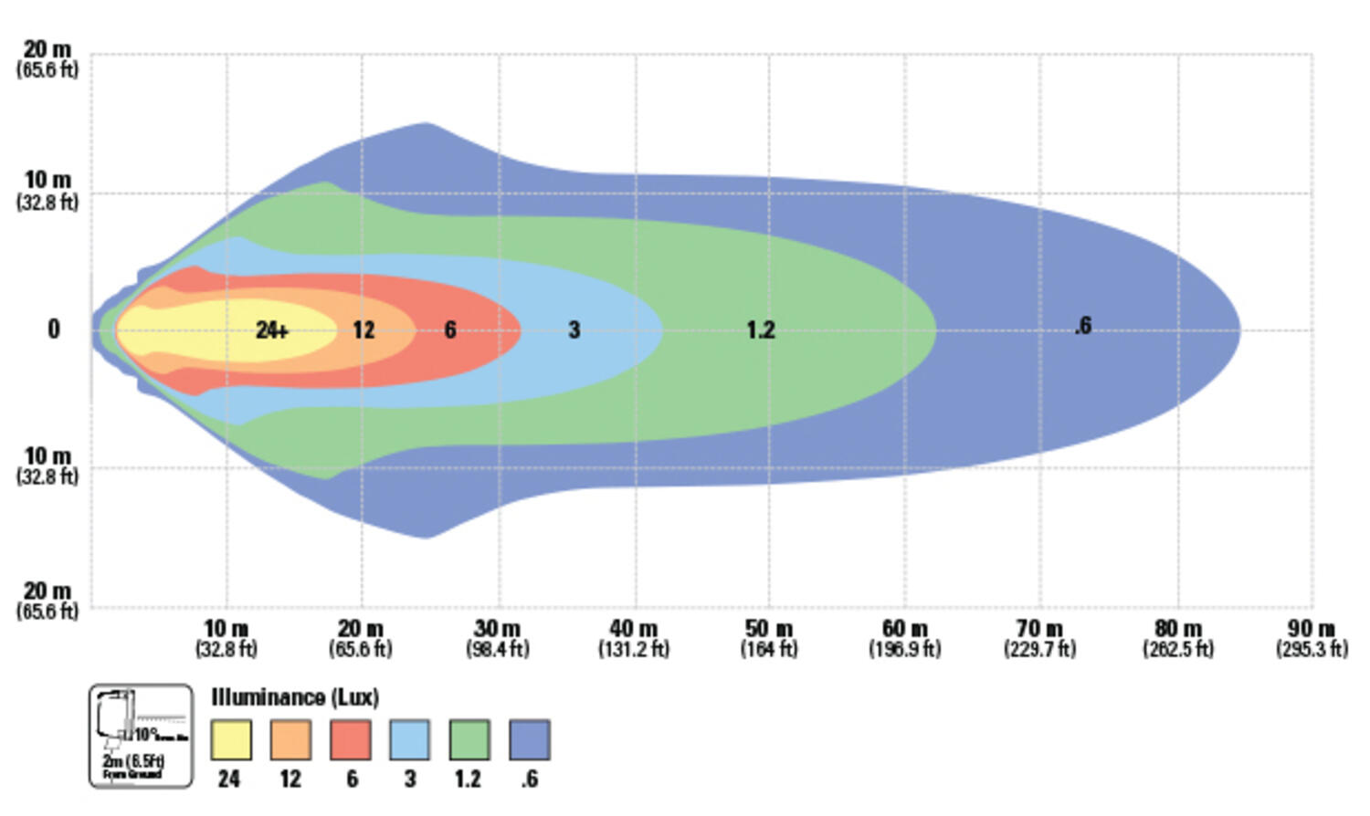 Grote-tyävalon voimakkuuskaavio