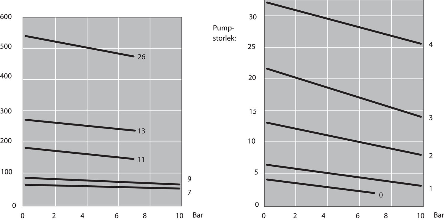 Hammaspyöräpumppu N-sarja diagrammi