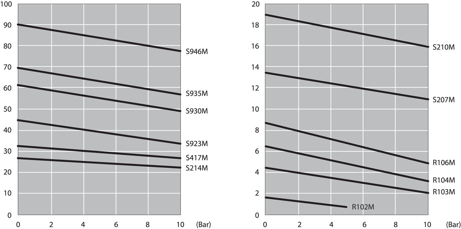 Hammaspyöräpumppu diagrammi