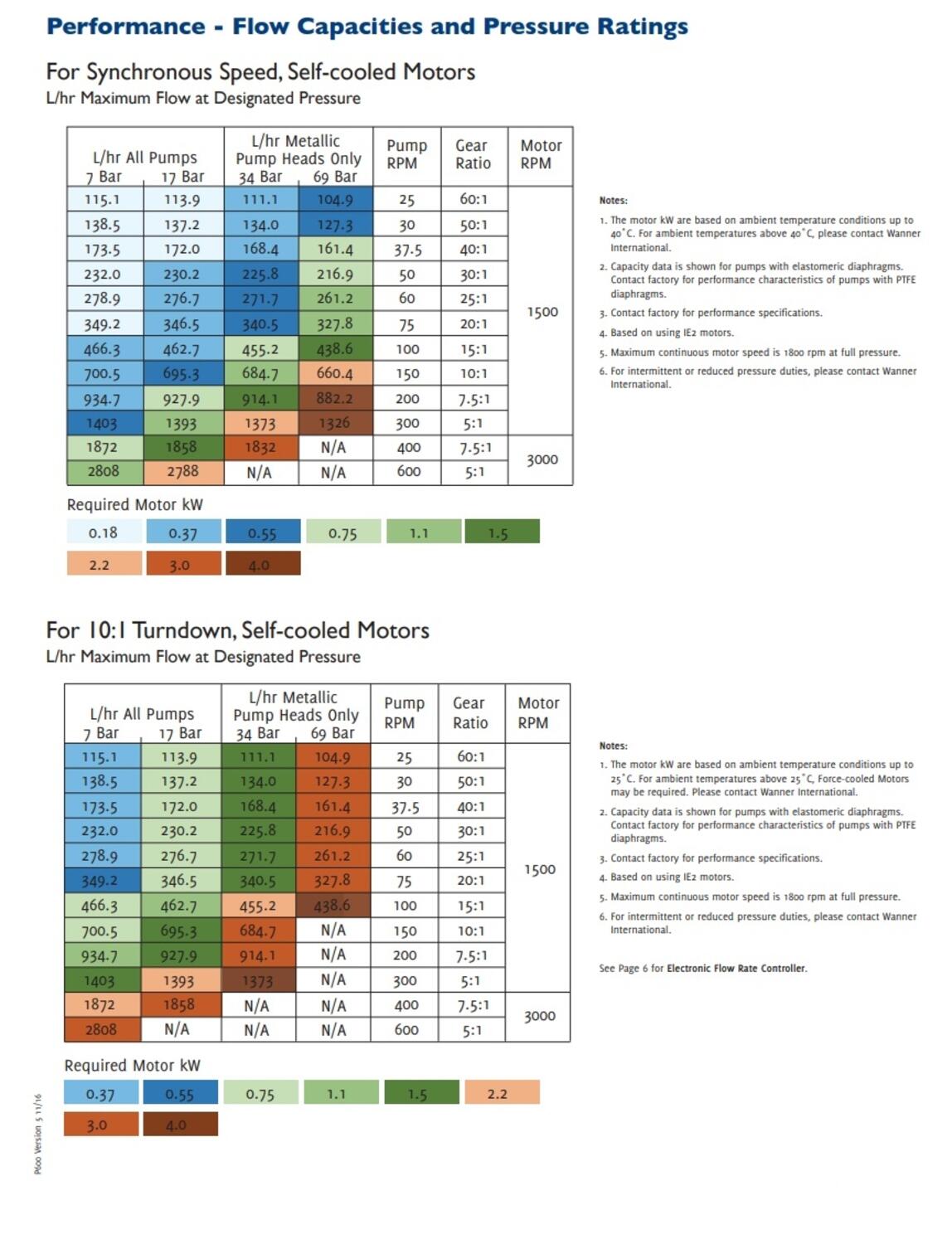 Hydra-Cell kalvopumput P600 manuaali