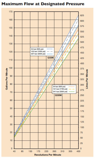 HydraCell flödeskurva Q330 mellantryck.png