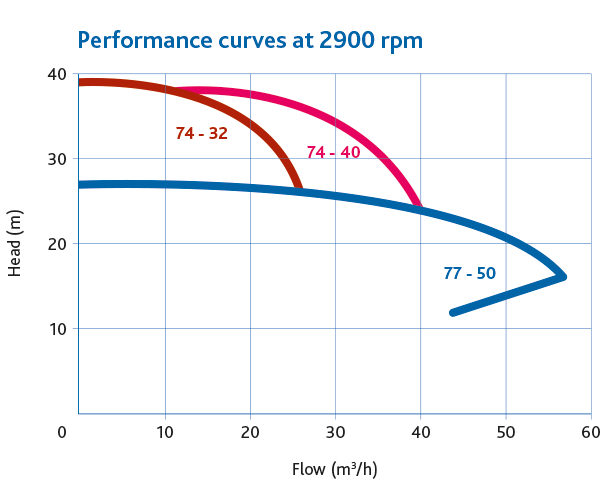Hygieeninen keskipakopumppu diagrammi